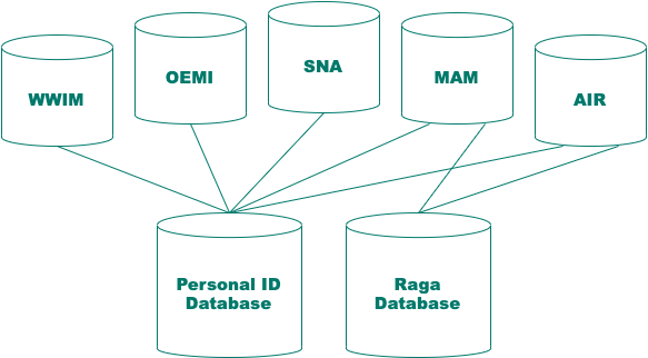 Database Relatinoship